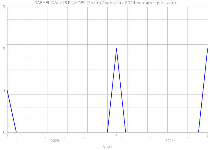 RAFAEL DAUNIS PUJADES (Spain) Page visits 2024 