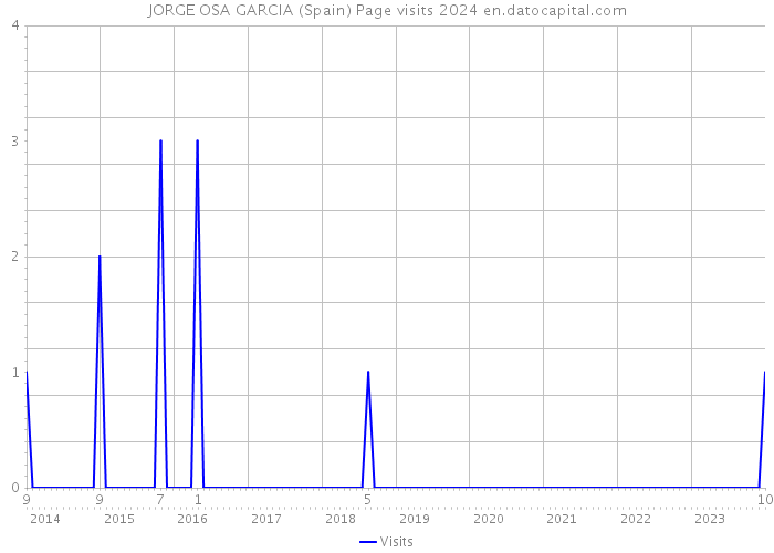 JORGE OSA GARCIA (Spain) Page visits 2024 