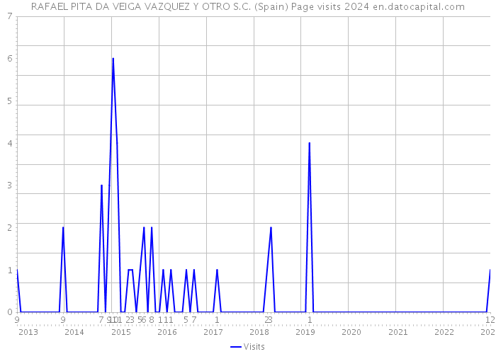 RAFAEL PITA DA VEIGA VAZQUEZ Y OTRO S.C. (Spain) Page visits 2024 