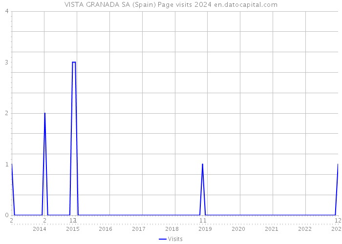 VISTA GRANADA SA (Spain) Page visits 2024 