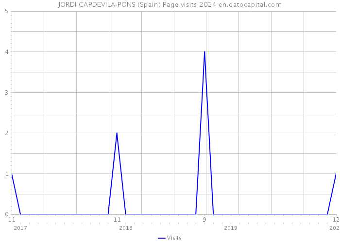 JORDI CAPDEVILA PONS (Spain) Page visits 2024 