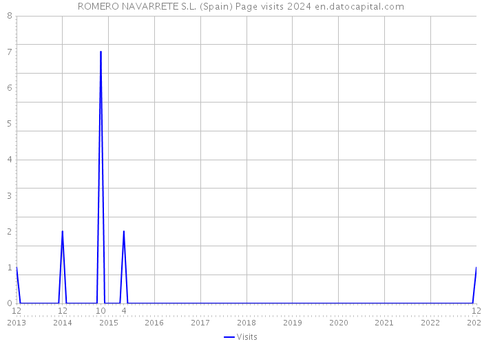 ROMERO NAVARRETE S.L. (Spain) Page visits 2024 