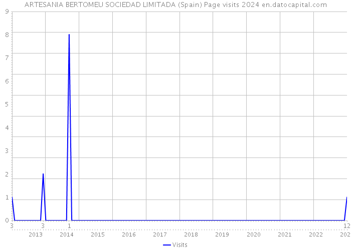 ARTESANIA BERTOMEU SOCIEDAD LIMITADA (Spain) Page visits 2024 