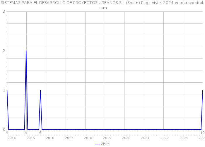 SISTEMAS PARA EL DESARROLLO DE PROYECTOS URBANOS SL. (Spain) Page visits 2024 