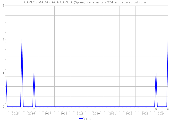 CARLOS MADARIAGA GARCIA (Spain) Page visits 2024 