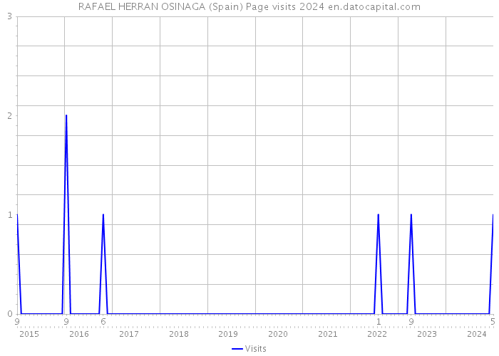 RAFAEL HERRAN OSINAGA (Spain) Page visits 2024 