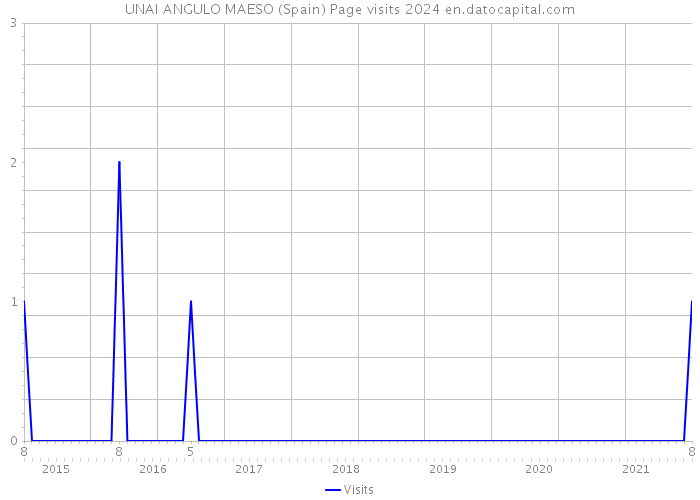 UNAI ANGULO MAESO (Spain) Page visits 2024 