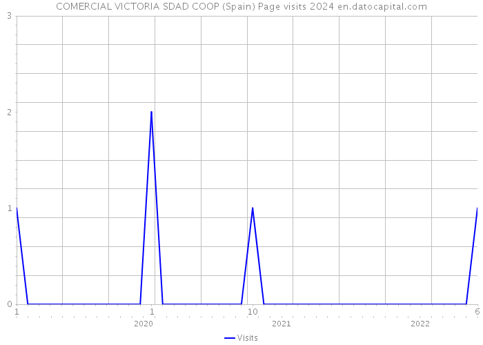 COMERCIAL VICTORIA SDAD COOP (Spain) Page visits 2024 