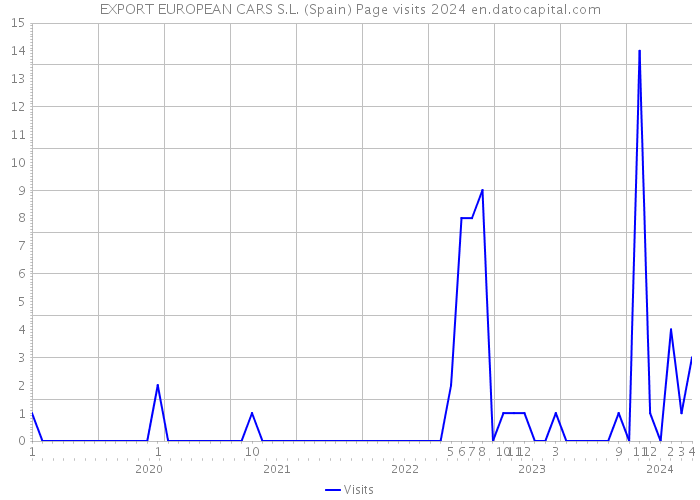 EXPORT EUROPEAN CARS S.L. (Spain) Page visits 2024 