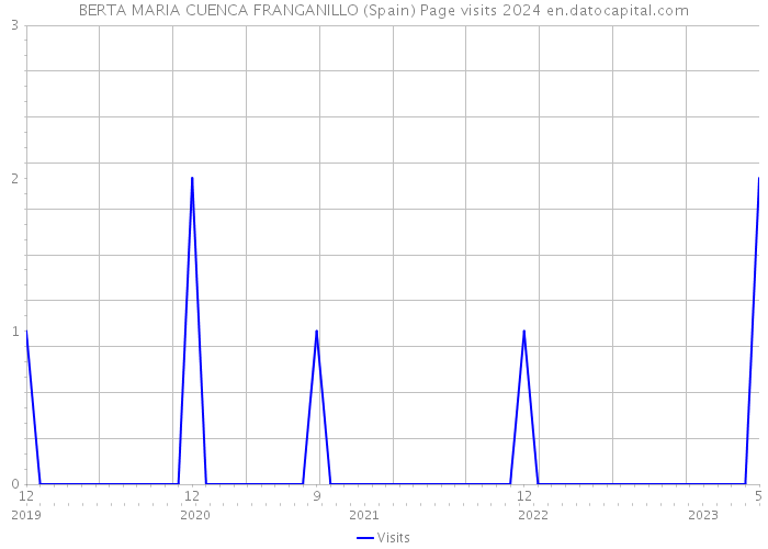 BERTA MARIA CUENCA FRANGANILLO (Spain) Page visits 2024 