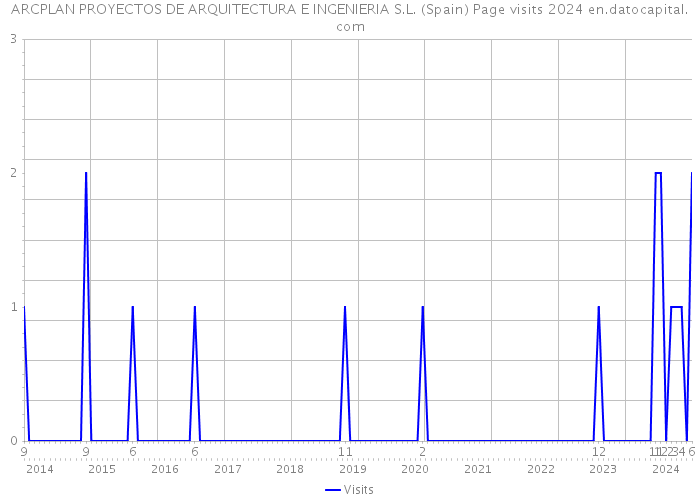 ARCPLAN PROYECTOS DE ARQUITECTURA E INGENIERIA S.L. (Spain) Page visits 2024 