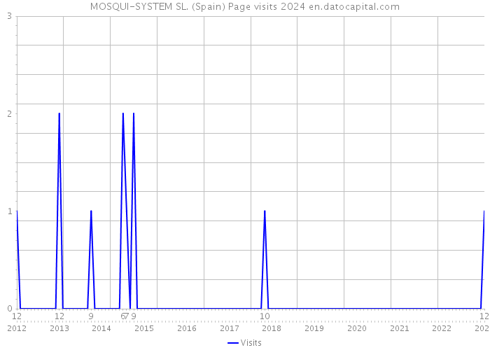 MOSQUI-SYSTEM SL. (Spain) Page visits 2024 