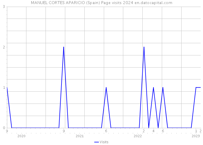 MANUEL CORTES APARICIO (Spain) Page visits 2024 