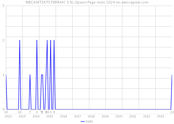 MECANITZATS FERRAN`S SL (Spain) Page visits 2024 