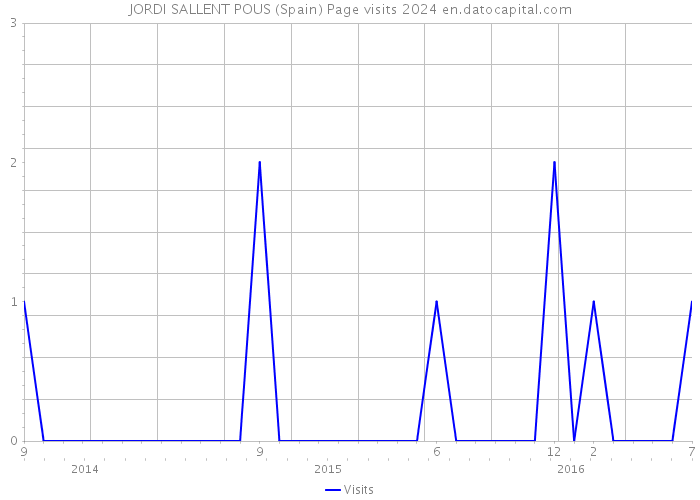 JORDI SALLENT POUS (Spain) Page visits 2024 