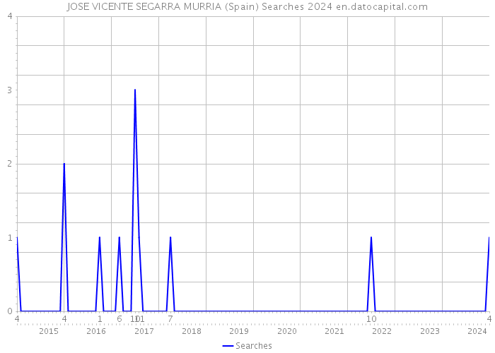 JOSE VICENTE SEGARRA MURRIA (Spain) Searches 2024 