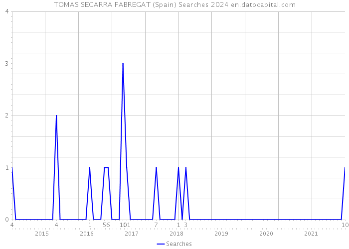 TOMAS SEGARRA FABREGAT (Spain) Searches 2024 