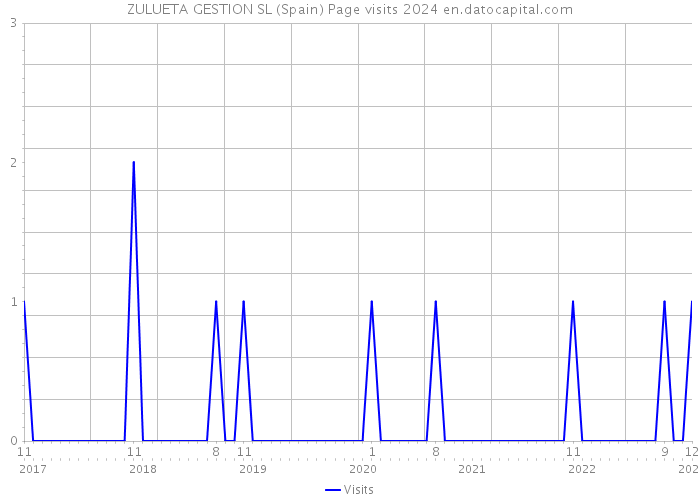 ZULUETA GESTION SL (Spain) Page visits 2024 