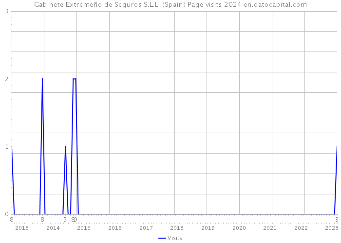 Gabinete Extremeño de Seguros S.L.L. (Spain) Page visits 2024 