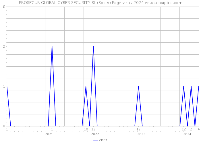 PROSEGUR GLOBAL CYBER SECURITY SL (Spain) Page visits 2024 