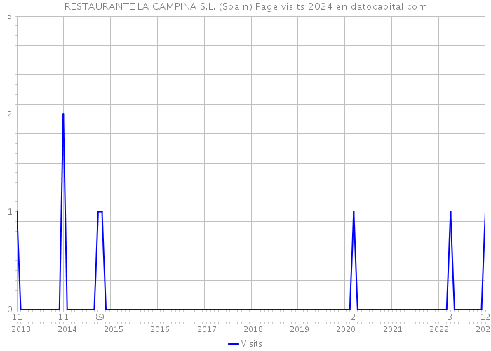 RESTAURANTE LA CAMPINA S.L. (Spain) Page visits 2024 