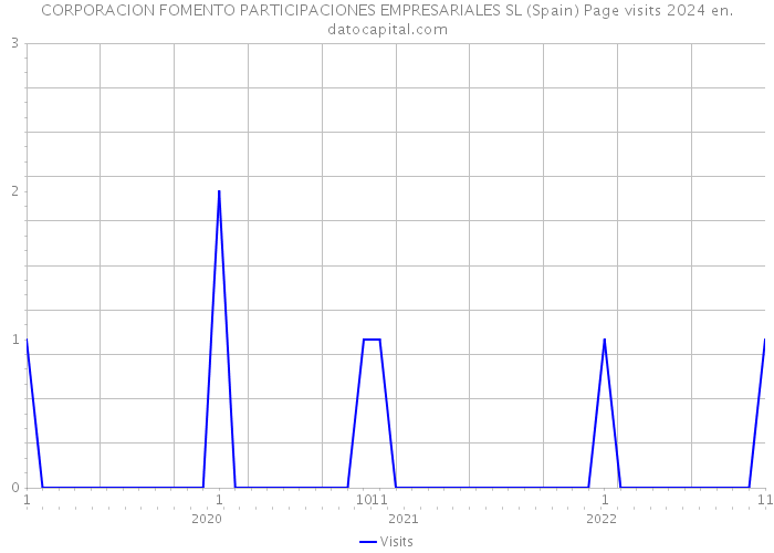 CORPORACION FOMENTO PARTICIPACIONES EMPRESARIALES SL (Spain) Page visits 2024 