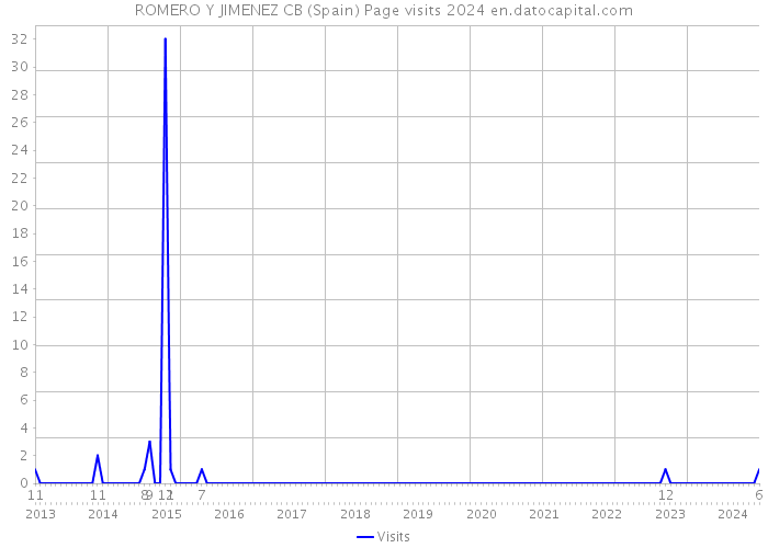 ROMERO Y JIMENEZ CB (Spain) Page visits 2024 