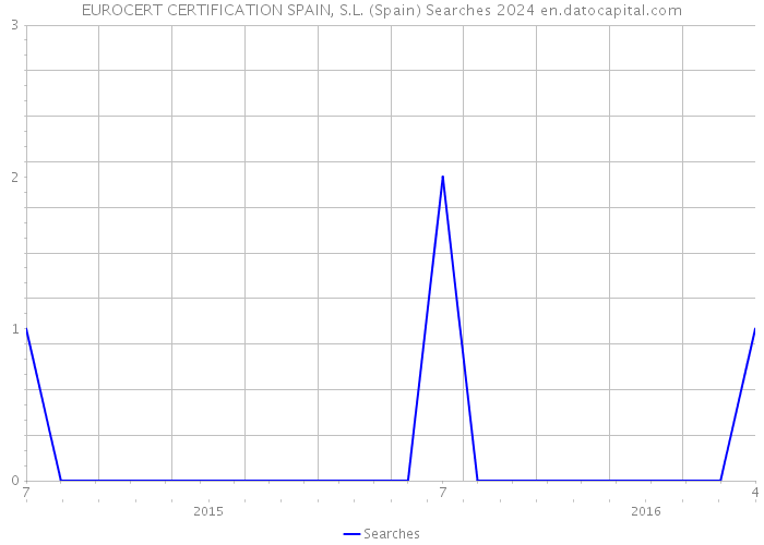 EUROCERT CERTIFICATION SPAIN, S.L. (Spain) Searches 2024 