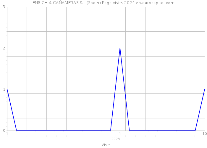 ENRICH & CAÑAMERAS S.L (Spain) Page visits 2024 
