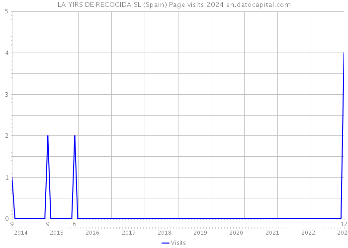 LA YIRS DE RECOGIDA SL (Spain) Page visits 2024 