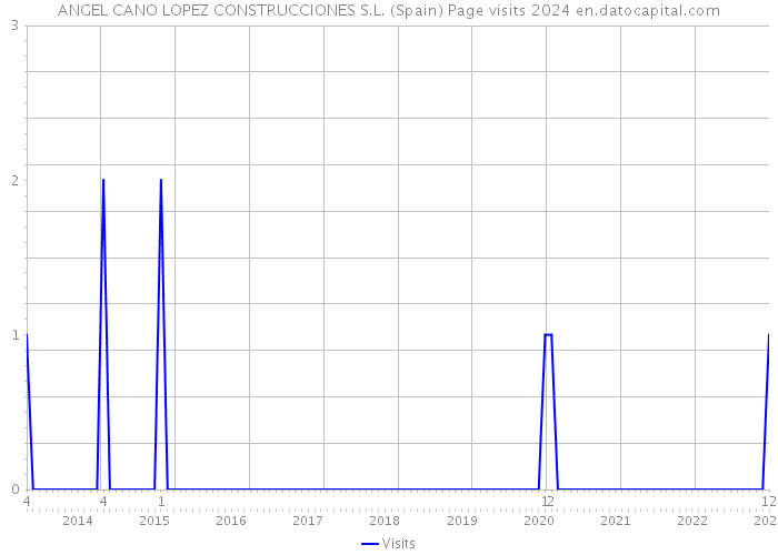ANGEL CANO LOPEZ CONSTRUCCIONES S.L. (Spain) Page visits 2024 