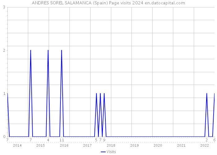 ANDRES SOREL SALAMANCA (Spain) Page visits 2024 