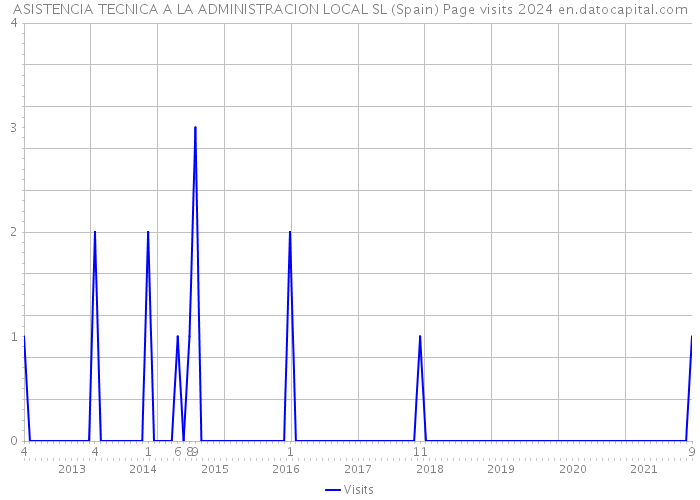 ASISTENCIA TECNICA A LA ADMINISTRACION LOCAL SL (Spain) Page visits 2024 