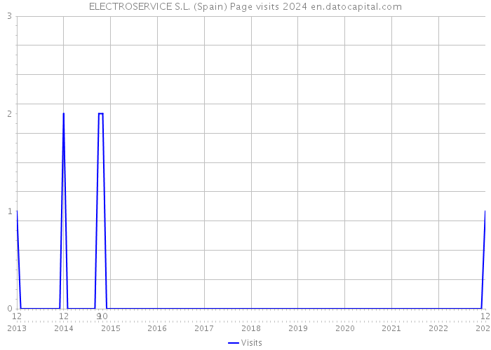 ELECTROSERVICE S.L. (Spain) Page visits 2024 