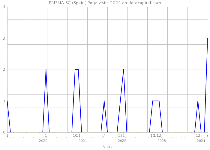 PRISMA SC (Spain) Page visits 2024 