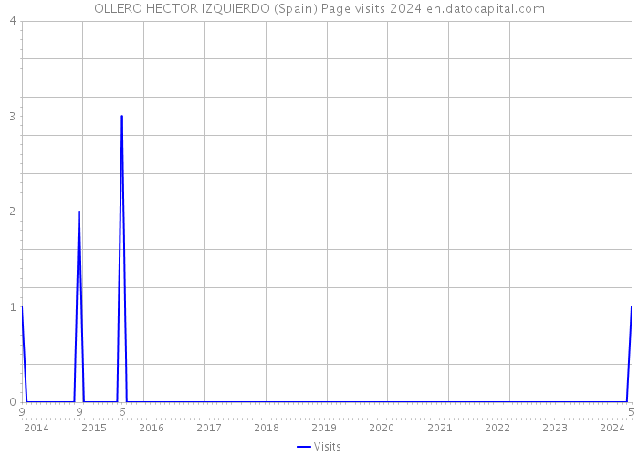 OLLERO HECTOR IZQUIERDO (Spain) Page visits 2024 