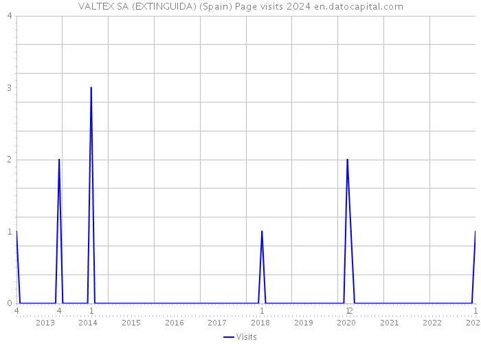 VALTEX SA (EXTINGUIDA) (Spain) Page visits 2024 