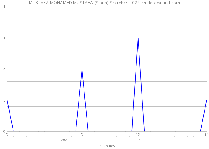MUSTAFA MOHAMED MUSTAFA (Spain) Searches 2024 