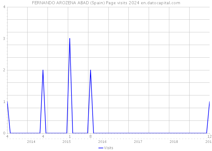 FERNANDO AROZENA ABAD (Spain) Page visits 2024 