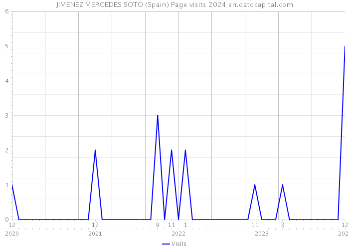 JIMENEZ MERCEDES SOTO (Spain) Page visits 2024 