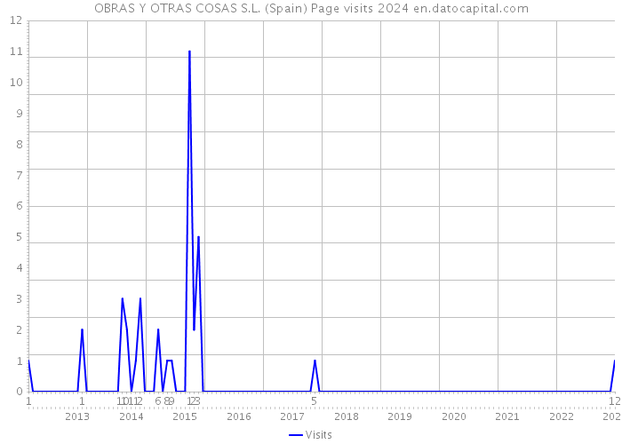 OBRAS Y OTRAS COSAS S.L. (Spain) Page visits 2024 