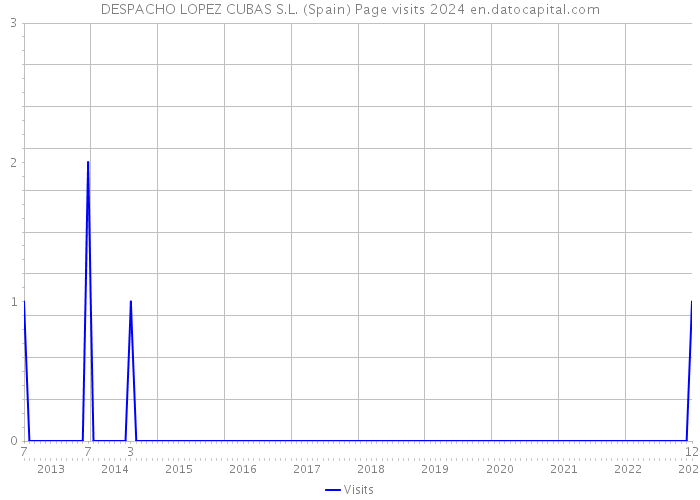 DESPACHO LOPEZ CUBAS S.L. (Spain) Page visits 2024 