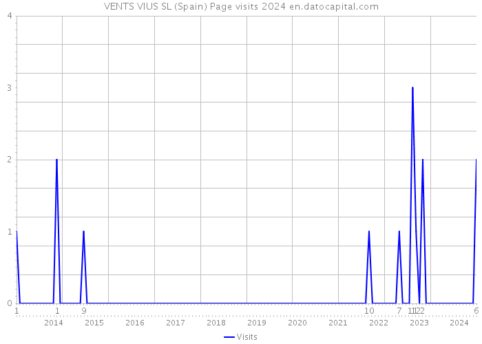 VENTS VIUS SL (Spain) Page visits 2024 