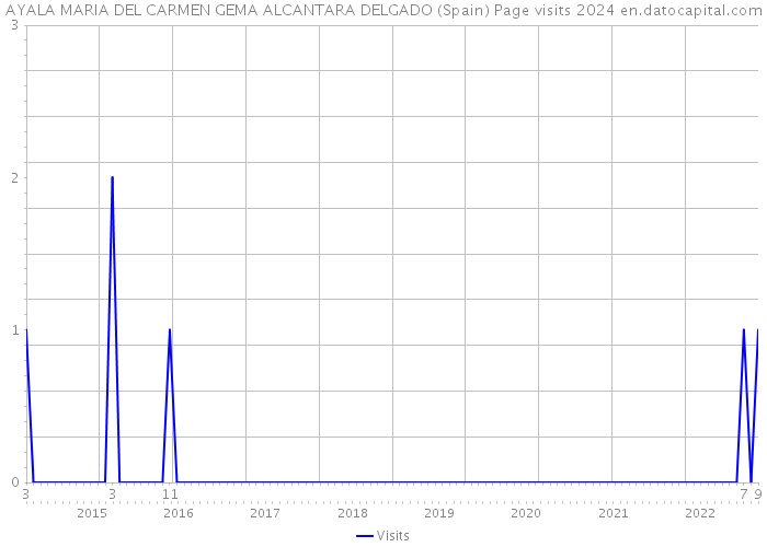 AYALA MARIA DEL CARMEN GEMA ALCANTARA DELGADO (Spain) Page visits 2024 