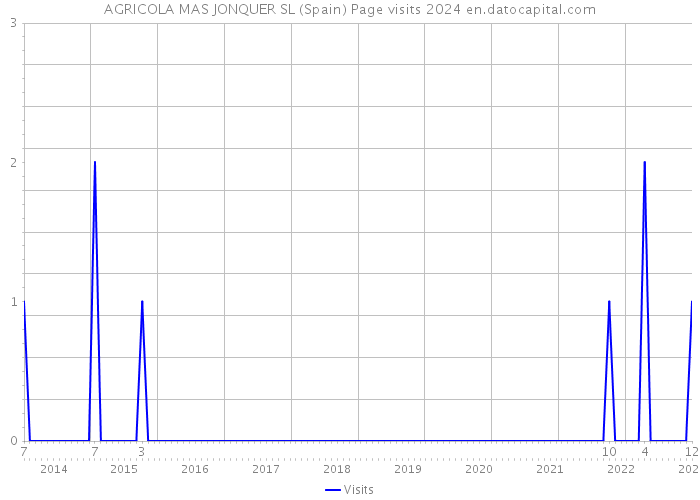 AGRICOLA MAS JONQUER SL (Spain) Page visits 2024 