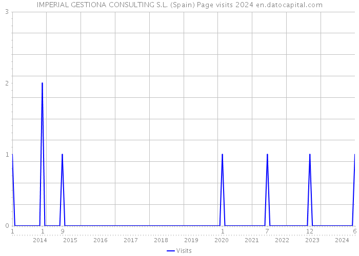 IMPERIAL GESTIONA CONSULTING S.L. (Spain) Page visits 2024 