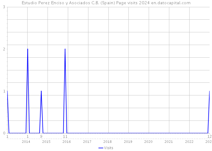 Estudio Perez Enciso y Asociados C.B. (Spain) Page visits 2024 