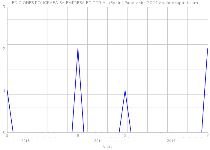 EDICIONES POLIGRAFA SA EMPRESA EDITORIAL (Spain) Page visits 2024 