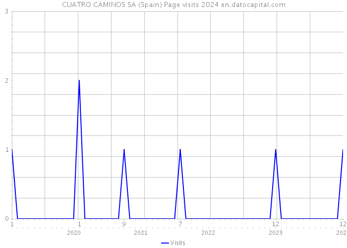 CUATRO CAMINOS SA (Spain) Page visits 2024 