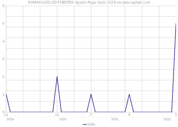ROMAN LUIS CID FUENTES (Spain) Page visits 2024 